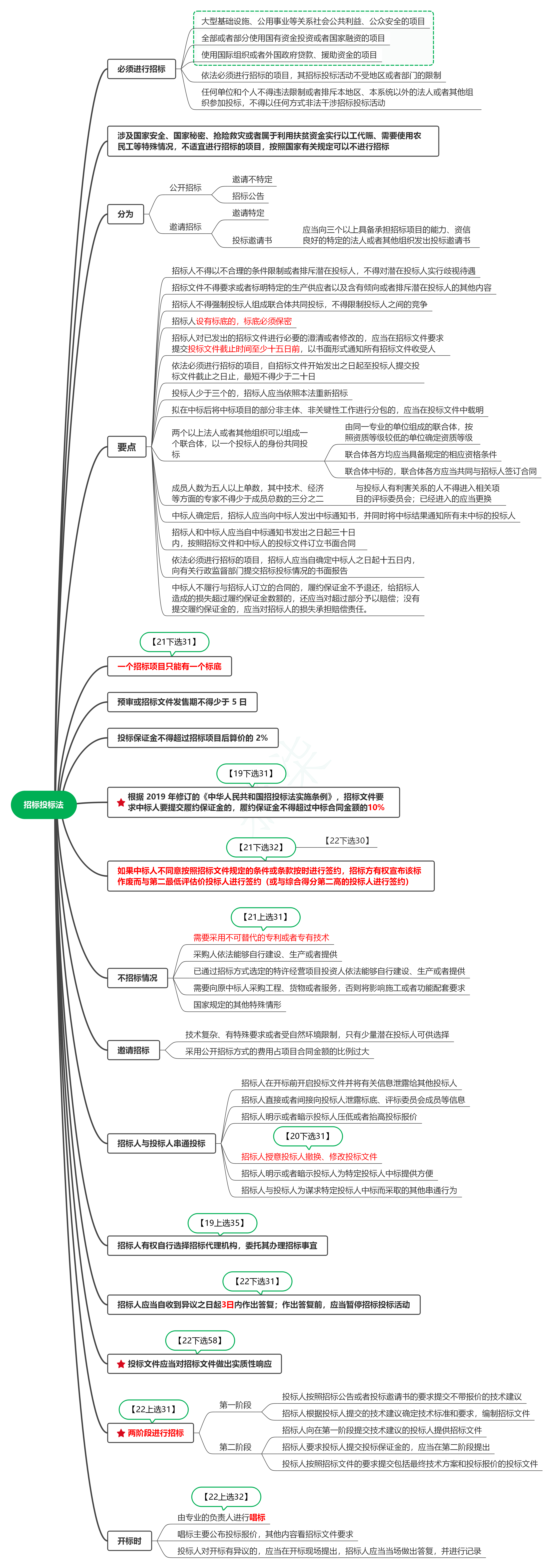 学系统集成项目管理工程师（中项）系列01_法律法规-牛翰网
