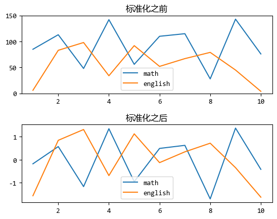 图片[1]-【scikit-learn基础】–『预处理』之 标准化-牛翰网