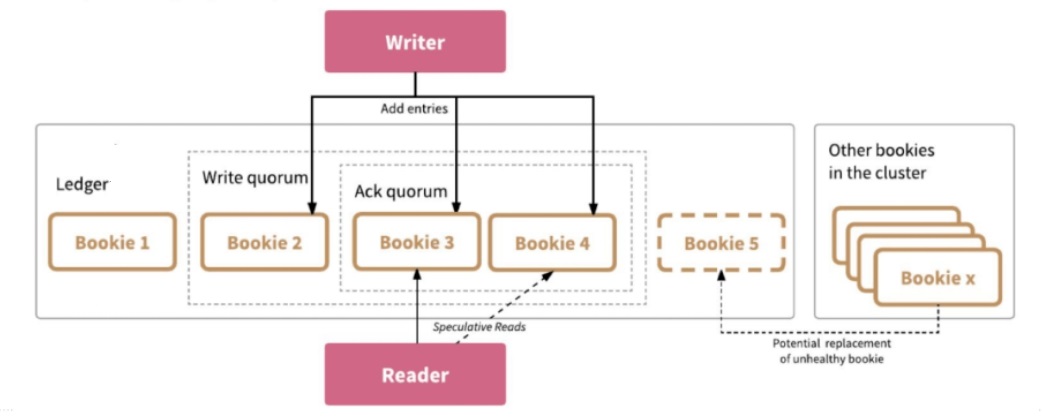 BookKeeper 介绍(1)–简介-牛翰网