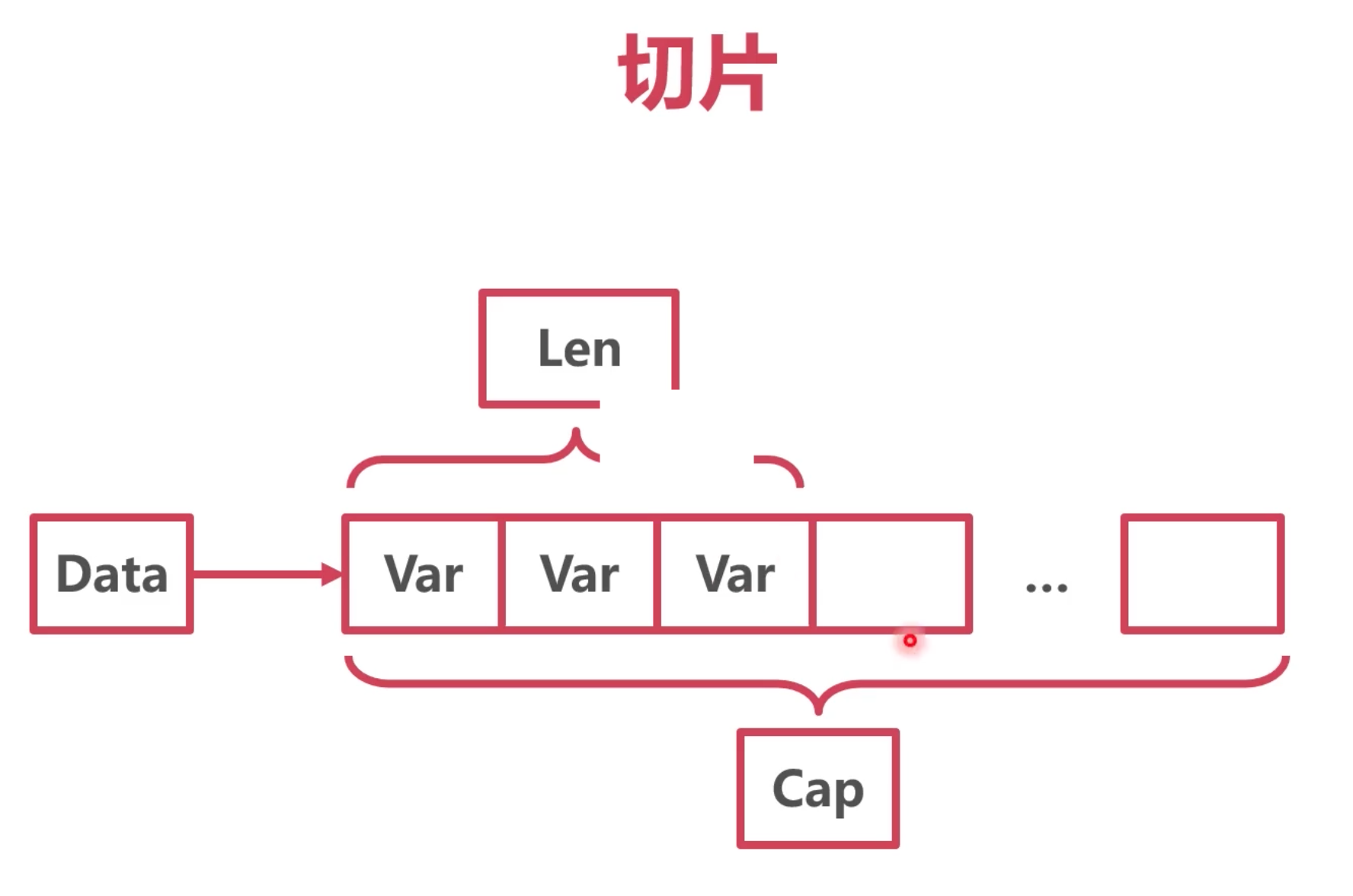 go数据类型-slice底层-牛翰网
