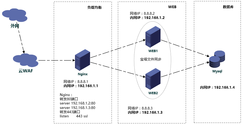 网站整套部署方案-负载均衡配置Nginx+宝塔+云数据库+云WAF-牛翰网
