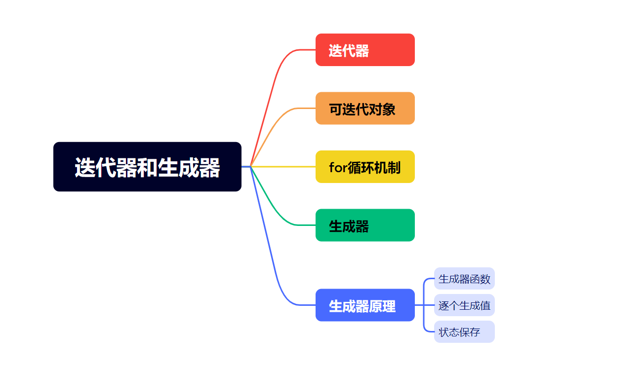 Python教程(26)——Python迭代器和生成器详解-牛翰网