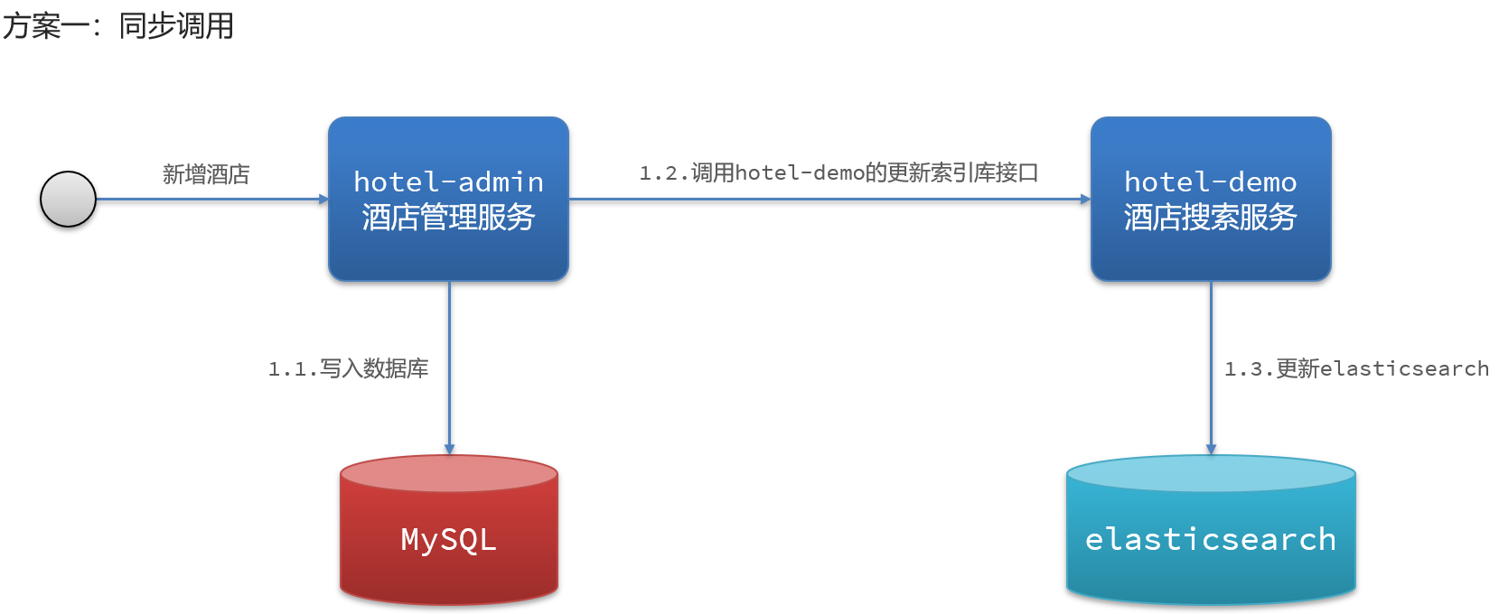 Elasticsearch 系列（六）- ES数据同步和ES集群-牛翰网