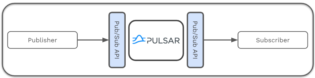 Pulsar 入门实战(1)–Pulsar 消息传递-牛翰网