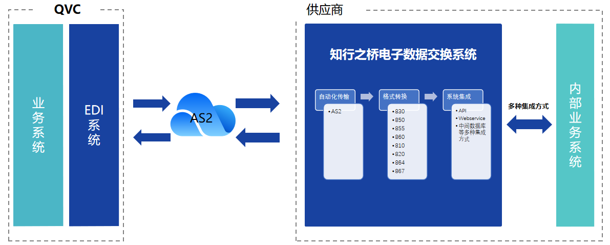 如何与QVC 建立EDI连接？-牛翰网