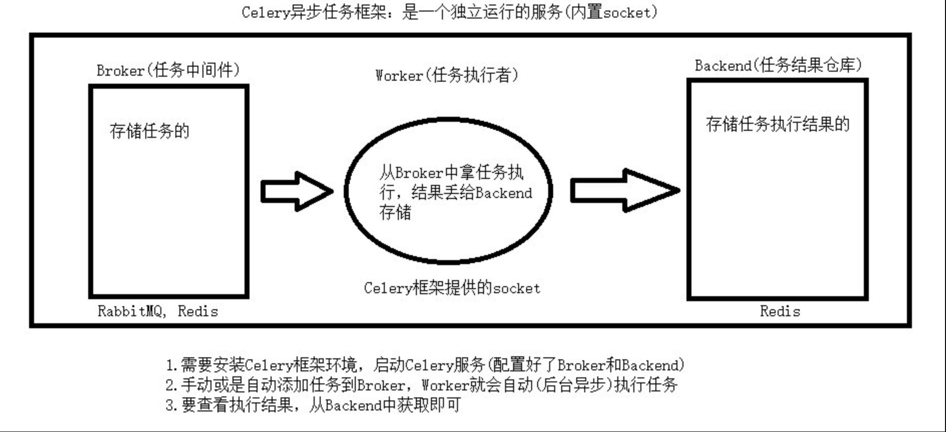 Django Celery –异步任务队列-牛翰网