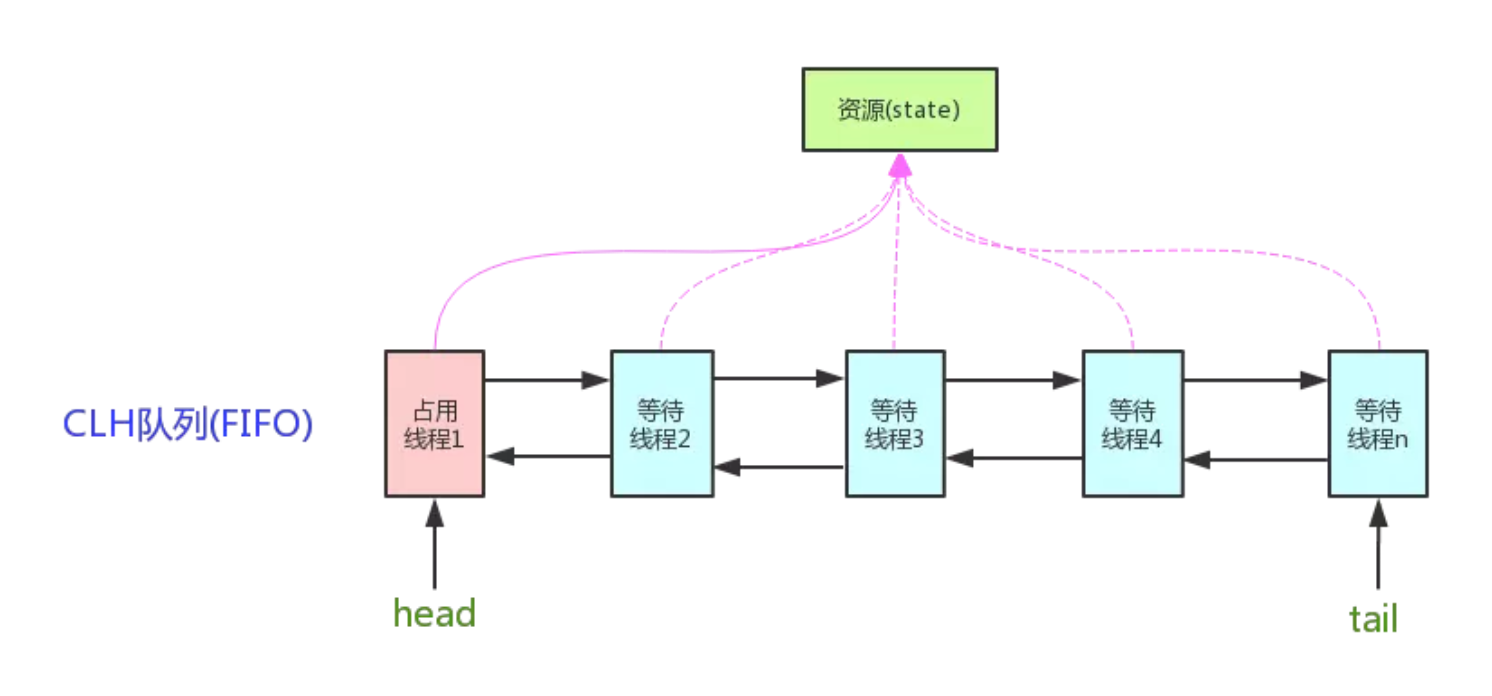 深入浅出Java多线程(十一)：AQS-牛翰网