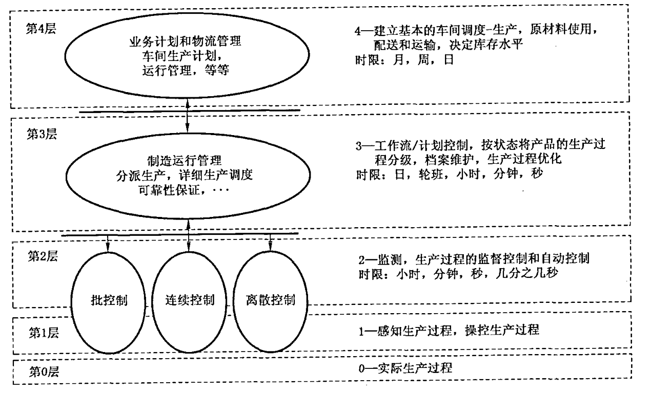 在制造业的工业2.0中应用MOM系统-牛翰网