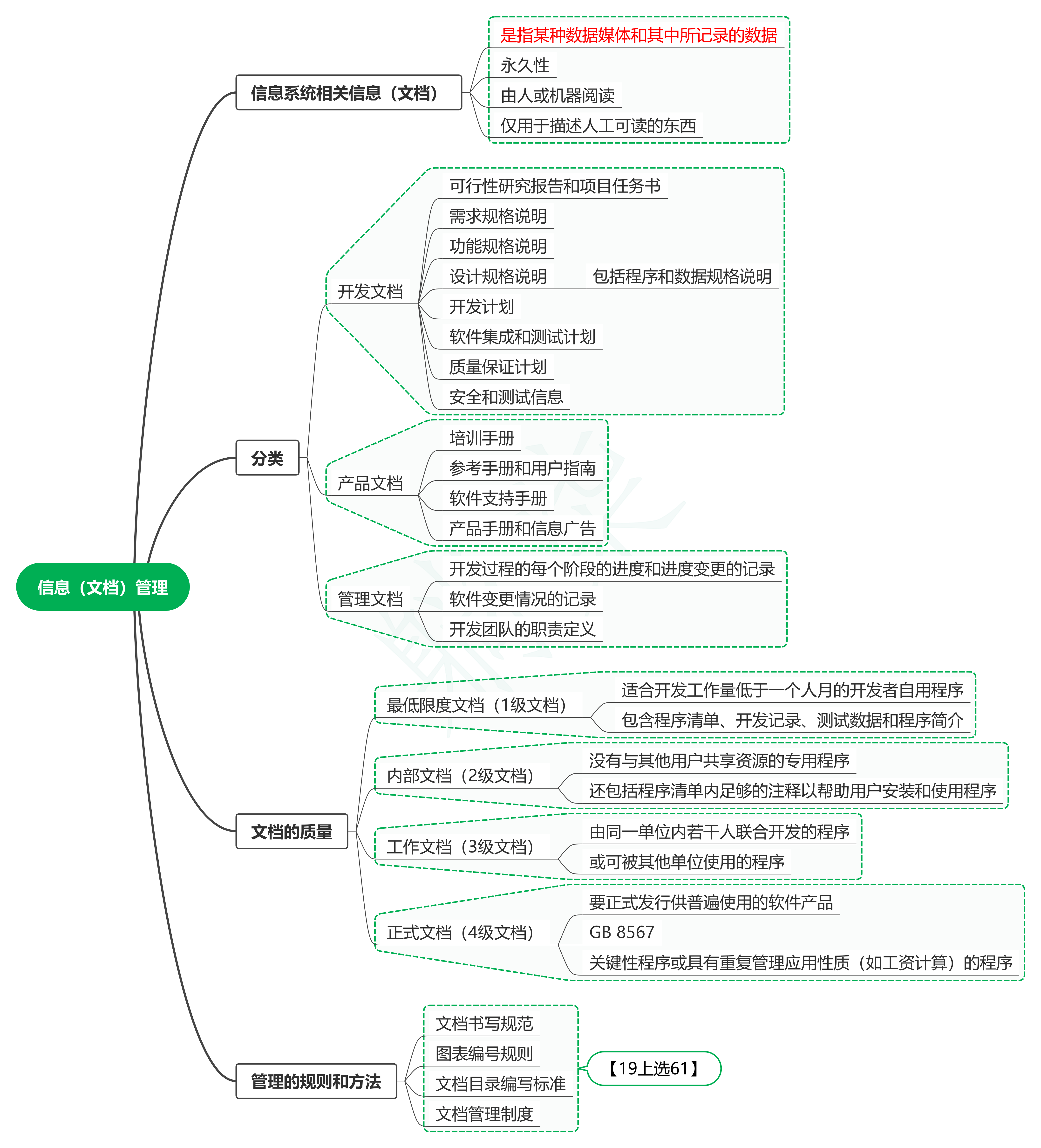 学系统集成项目管理工程师（中项）系列07_信息（文档）管理-牛翰网