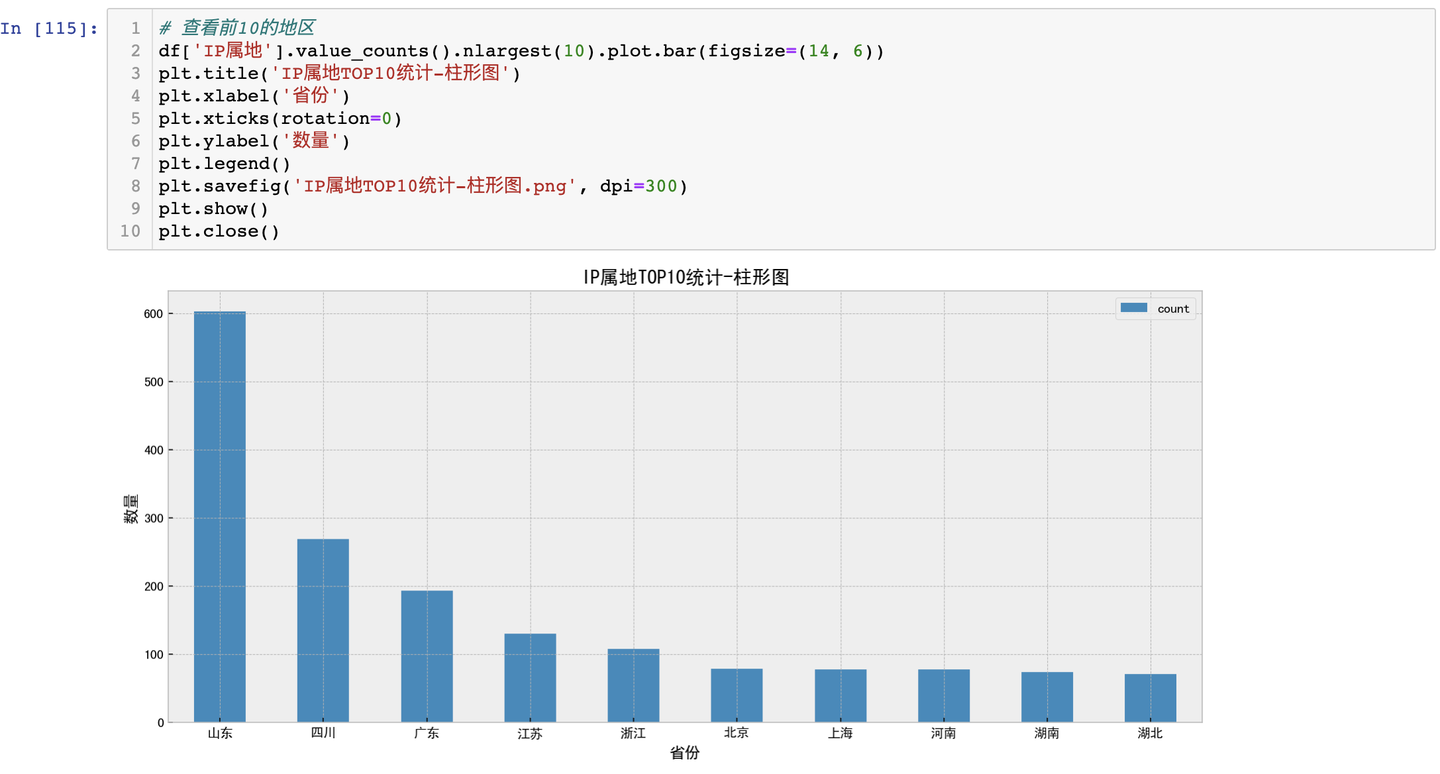 图片[1]-【爬虫+数据清洗+数据可视化】Python分析“淄博烧烤”热门事件-全流程附源码-牛翰网