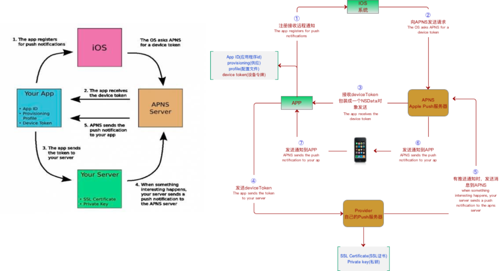 ios apns推送 离线锁屏语音播报-牛翰网