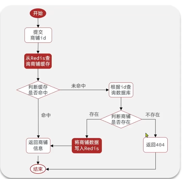 图片[6]-Springboot实战——黑马点评之缓存-牛翰网