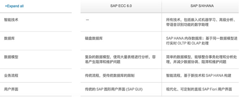 从SAP ECC升级到SAP S4HANA, 几个Key Points-牛翰网