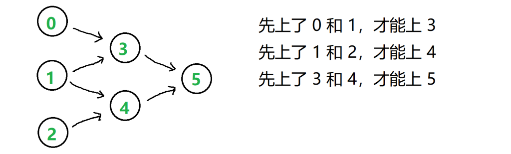 力扣207.课程表-牛翰网