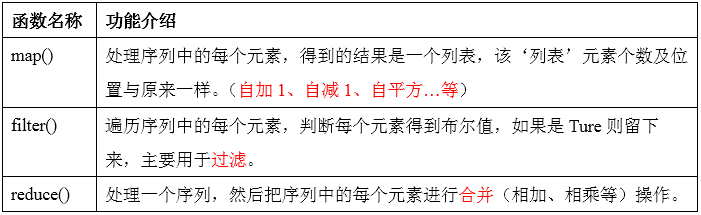Python函数式编程自带函数-牛翰网