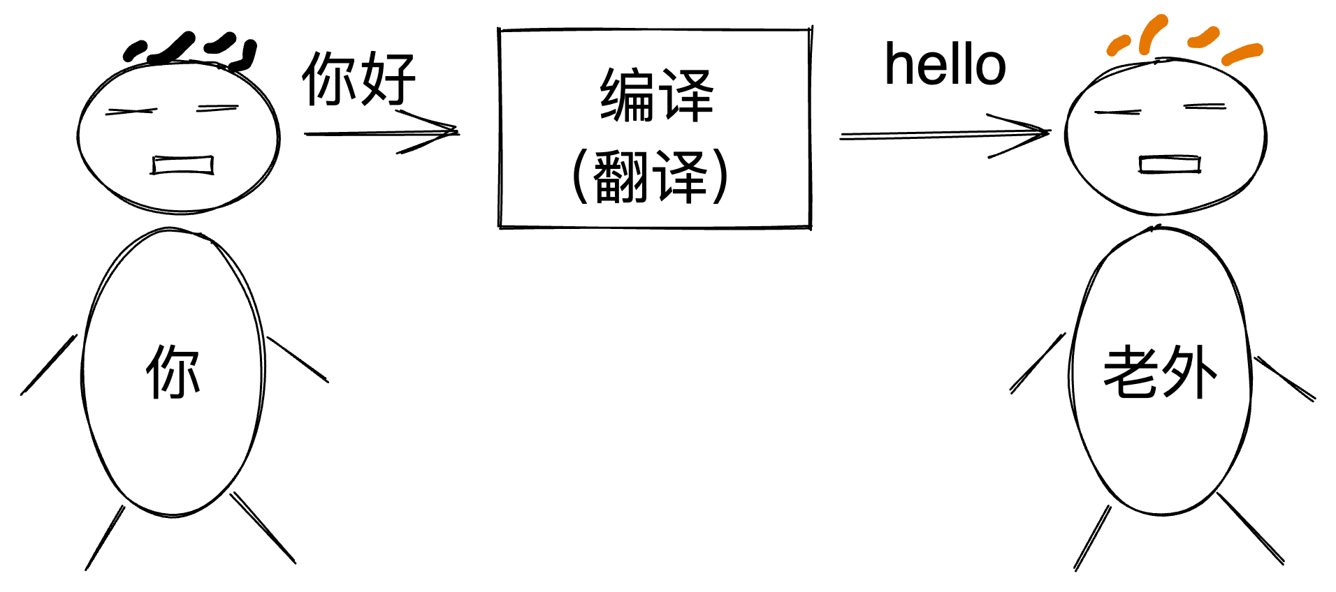 都2024年了你还傻傻分不清楚“编译时”和“运行时”吗？-牛翰网