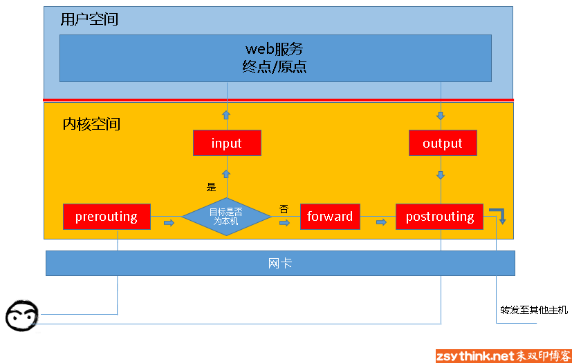 kube-proxy 流量流转方式-牛翰网