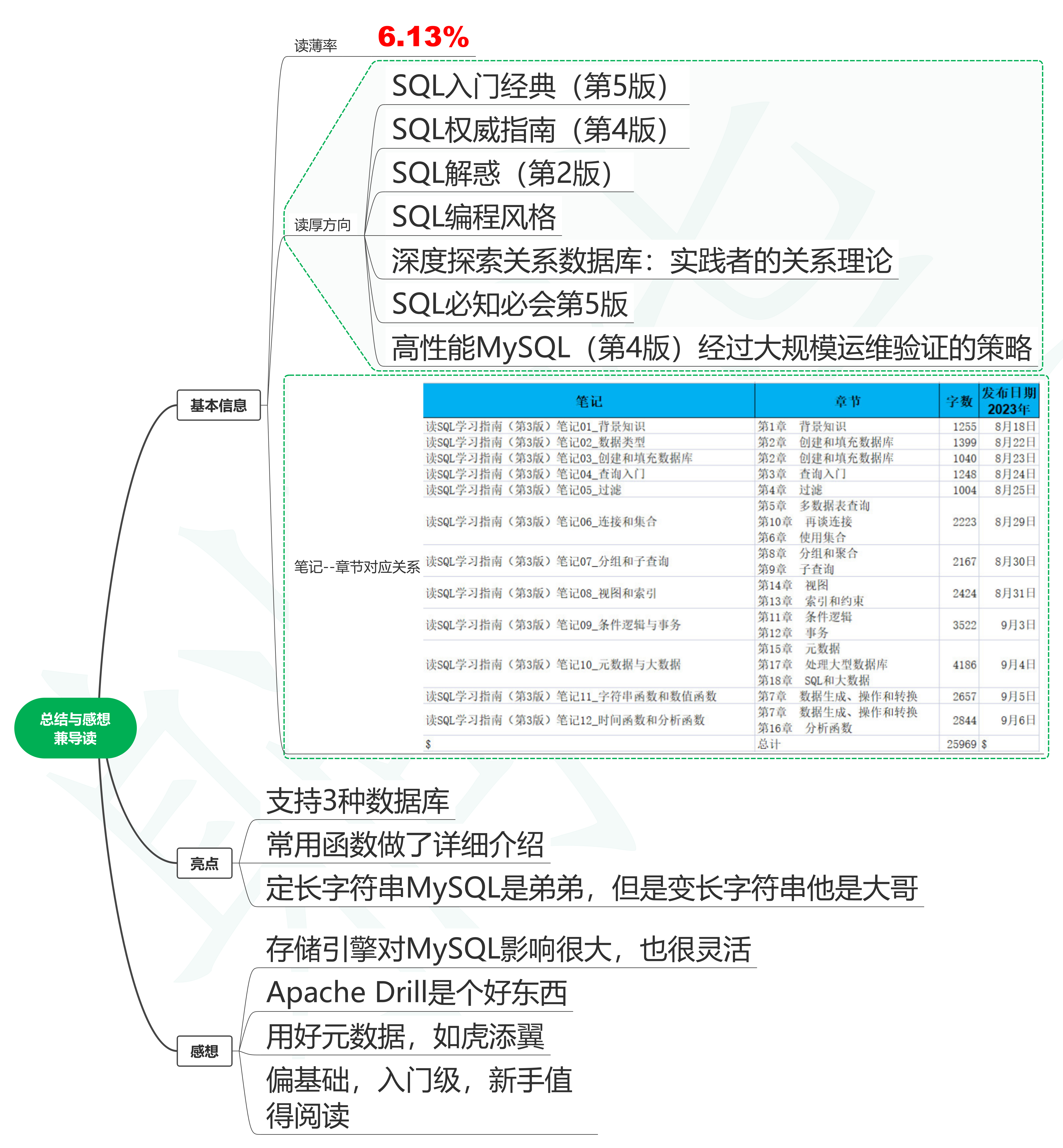 读SQL学习指南（第3版）笔记13_读后总结与感想兼导读-牛翰网