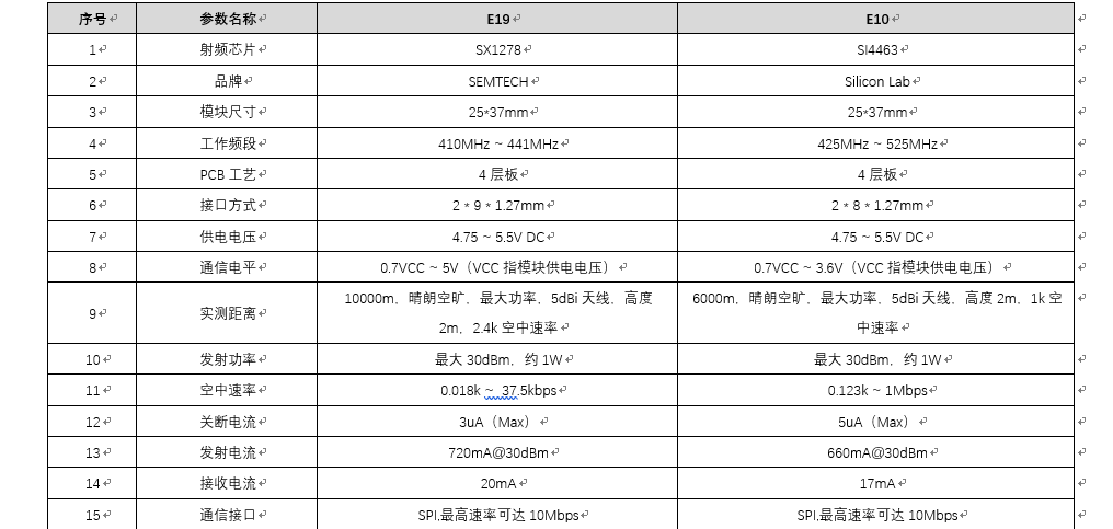图片[1]-E19系列与E10系列lora扩频技术无线模块选型指南-牛翰网