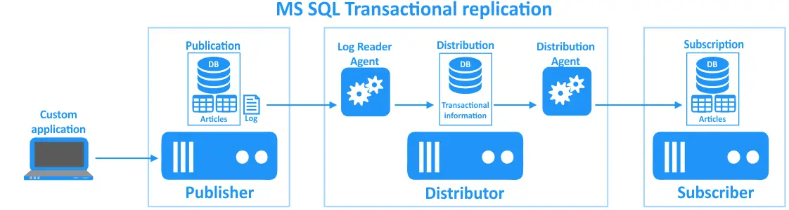 SQLServer非默认端口下事务复制代理作业服务无法启动的处理-牛翰网