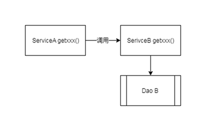 ServiceA不应该直接调用ServiceB派生的Dao方法-牛翰网