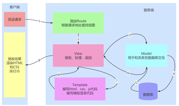 Flask细说-后端开发牛翰社区-编程开发-牛翰网