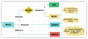 京东二面:Sychronized的锁升级过程是怎样的-牛翰网