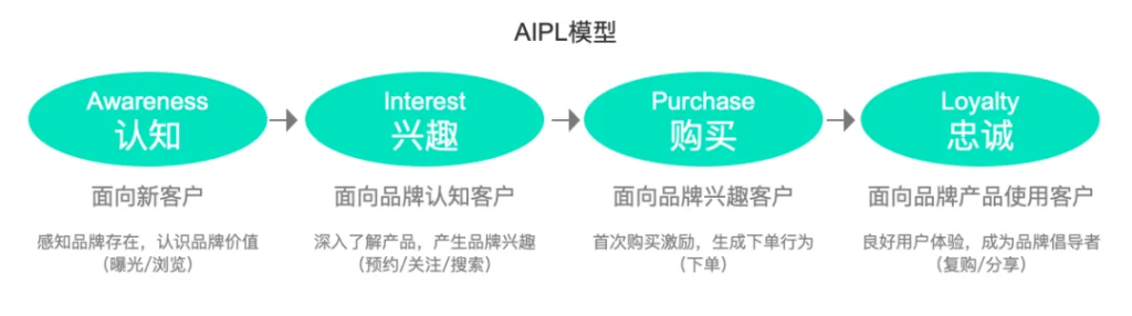 私域流量优化:如何利用 AIPL 模型洞察客户生命周期价值-牛翰网