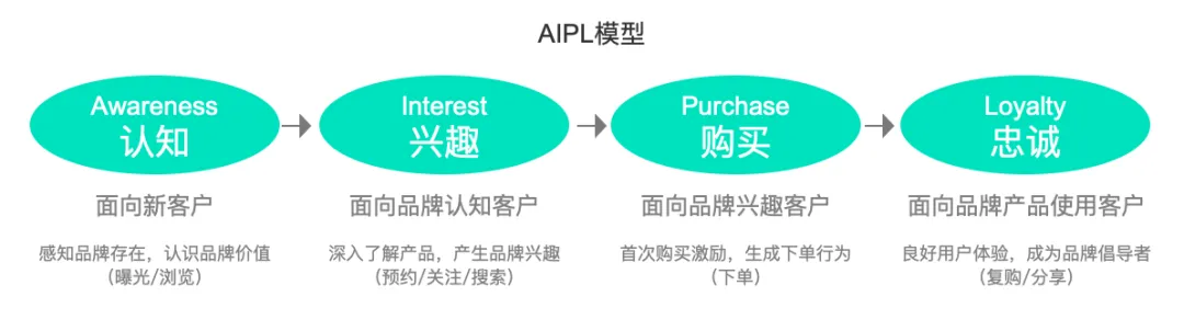 私域流量优化：如何利用 AIPL 模型洞察客户生命周期价值-牛翰网