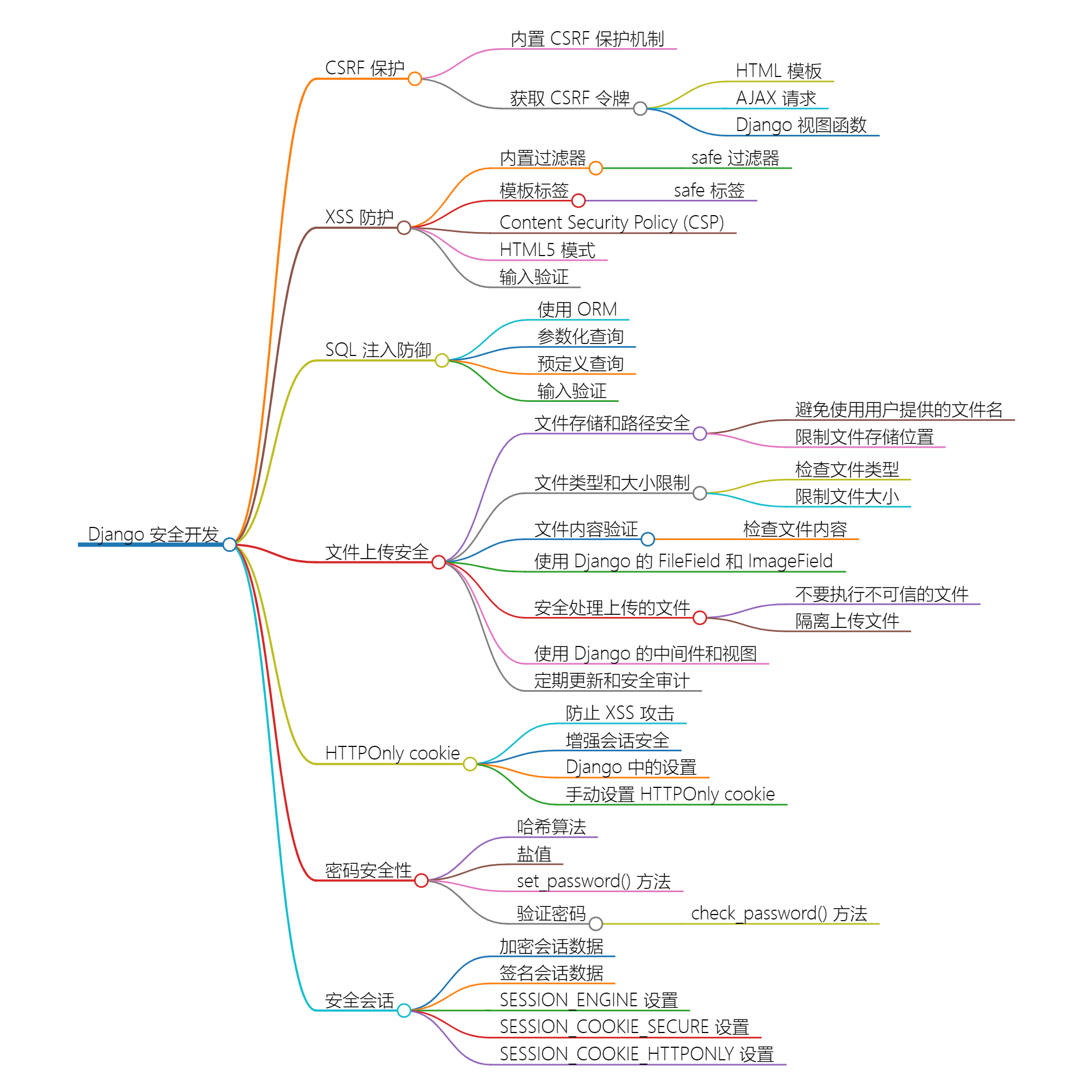 Django 安全性与防御性编程：如何保护 Django Web 应用-牛翰网
