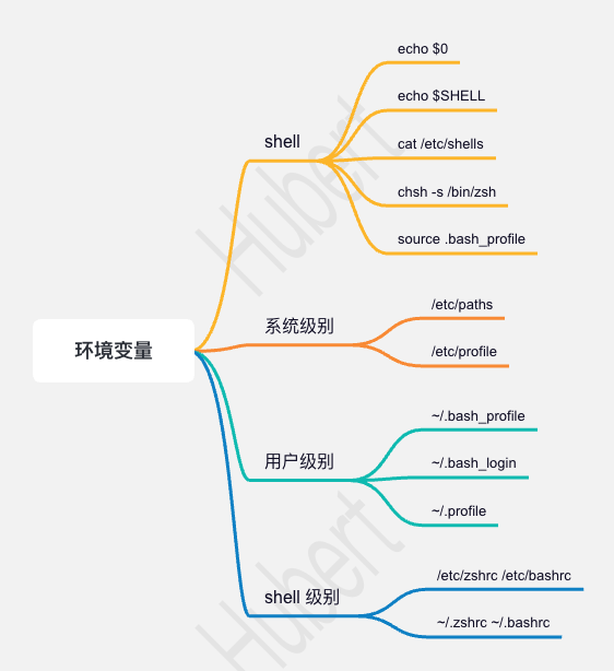 Mac 环境变量-牛翰网