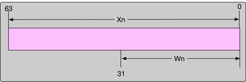 一文搞懂 ARM 64 系列: 寄存器-牛翰网