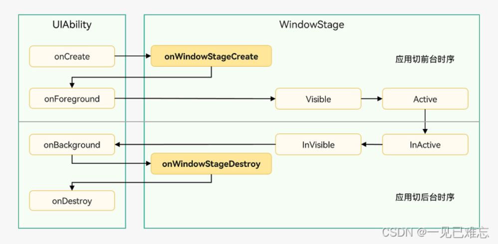 深入理解HarmonyOS UIAbility：生命周期、WindowStage与启动模式探析-牛翰网