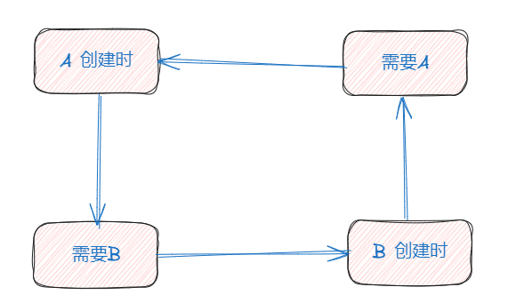 解析Spring中的循环依赖问题：初探三级缓存-牛翰网