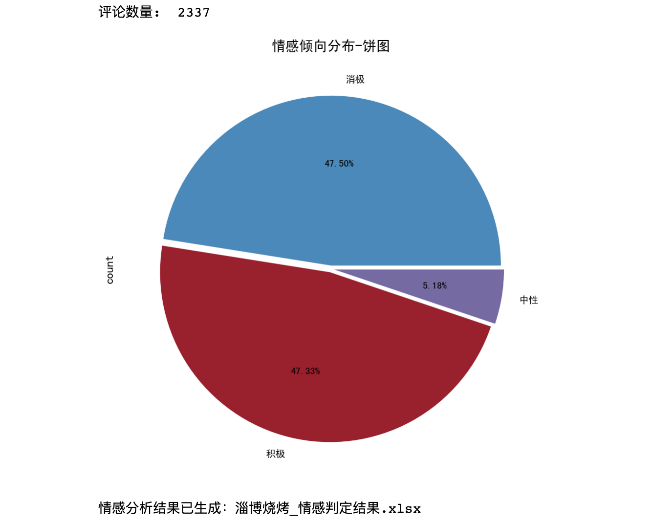 图片[4]-【爬虫+数据清洗+数据可视化】Python分析“淄博烧烤”热门事件-全流程附源码-牛翰网