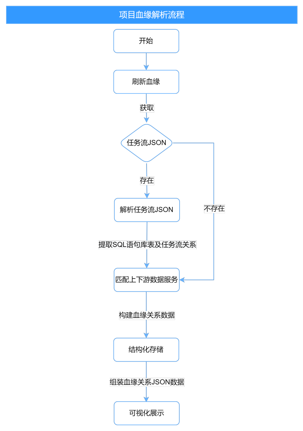 图片[13]-用户案例 | 蜀海供应链基于 Apache DolphinScheduler 的数据表血缘探索与跨大版本升级经验-牛翰网