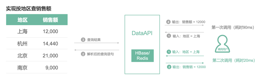 性能、安全和稳定，袋鼠云数据服务平台 DataAPI 为企业 API 保驾护航-牛翰网