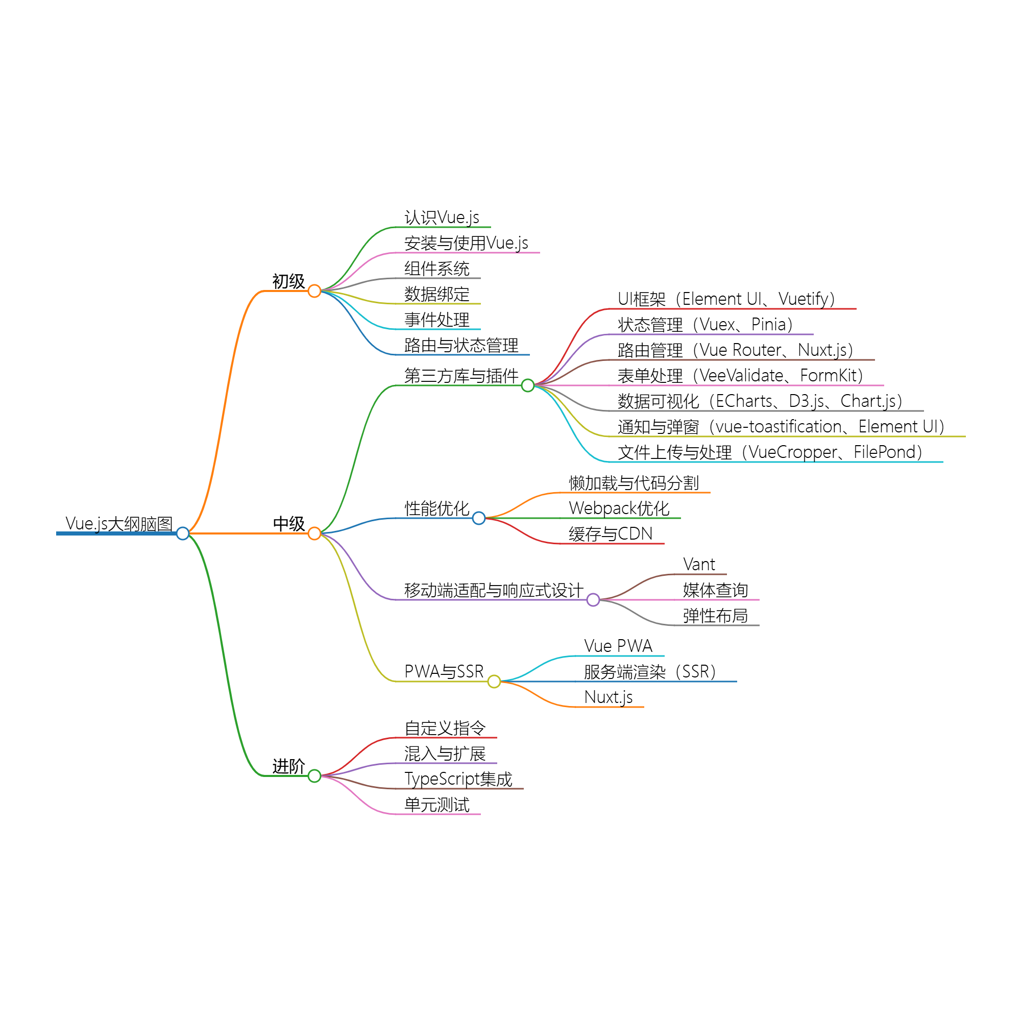 Vue第三方库与插件实战手册-牛翰网