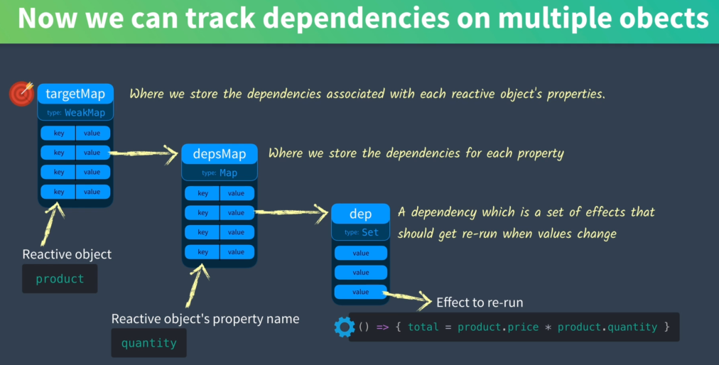 【源码系列#02】Vue3响应式原理（Effect）-牛翰网