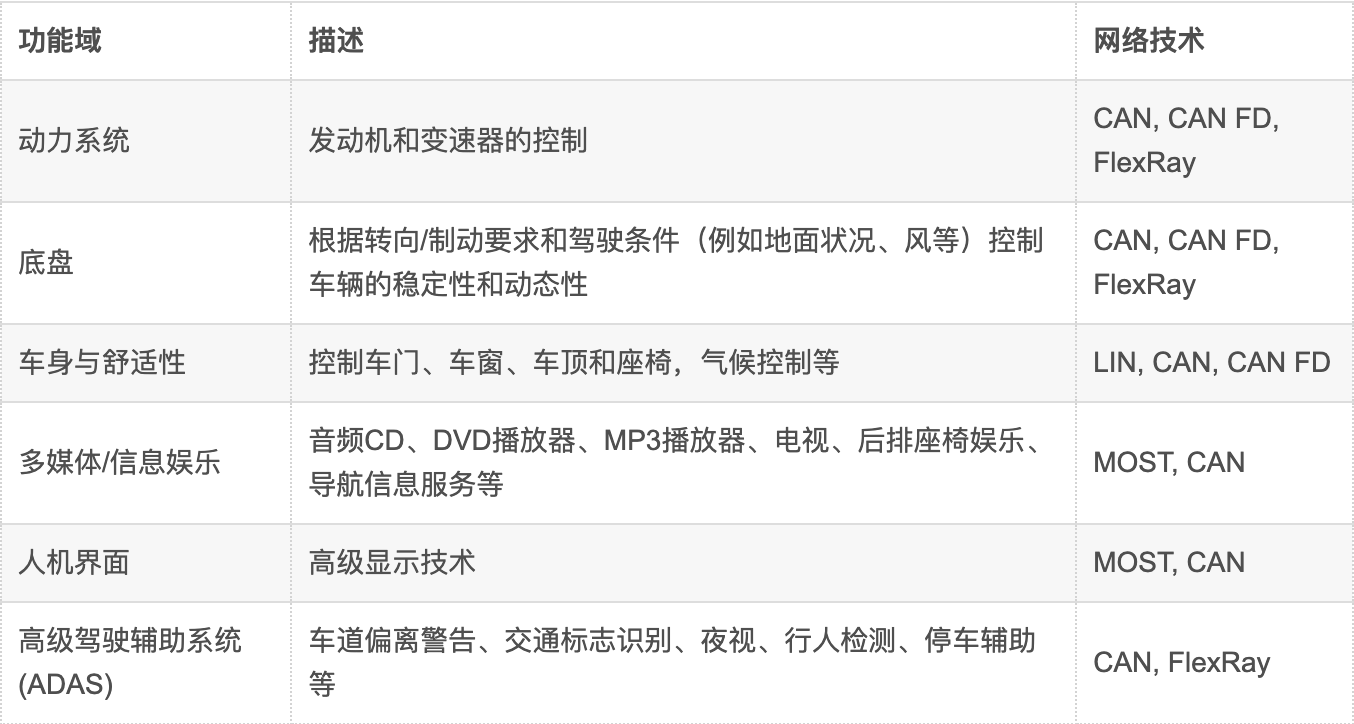 图片[6]-知识分享 | 详解整车区域控制器（ZCU)-智能开发牛翰社区-人工智能-牛翰网