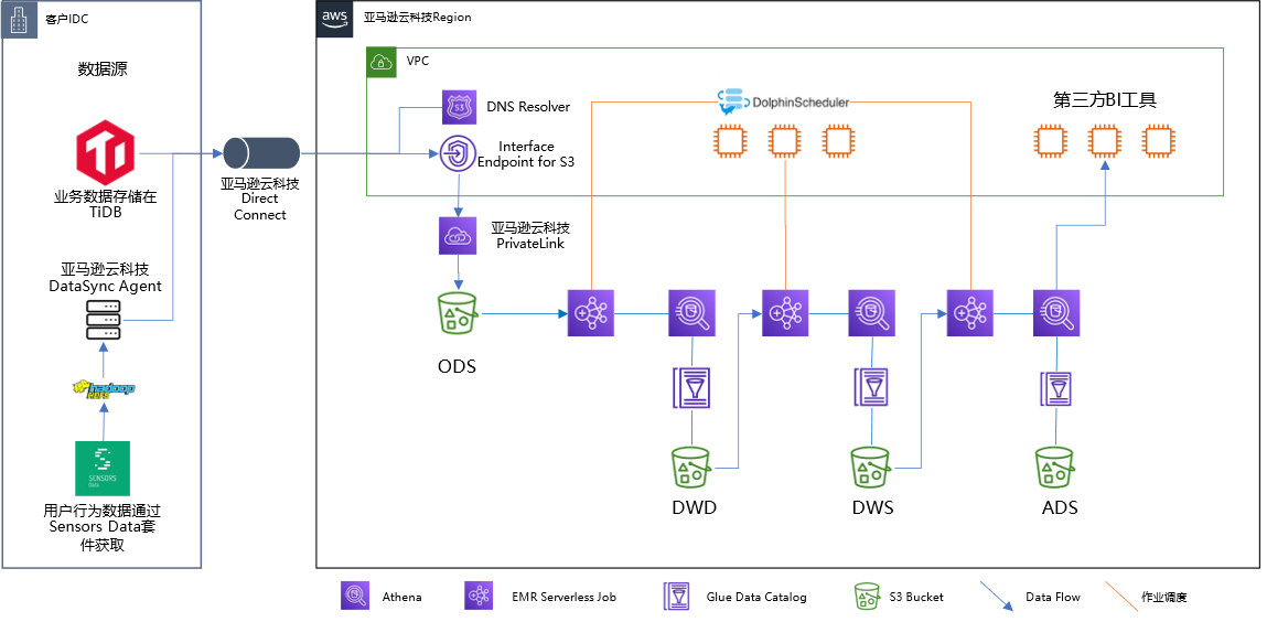 图片[1]-利用 Amazon EMR Serverless、Amazon Athena、Apache Dolphinscheduler 以及本地 TiDB 和 HDFS 在混合部署环境中构建无服务器数据仓库（一）云上云下数据同步方案设计-牛翰网