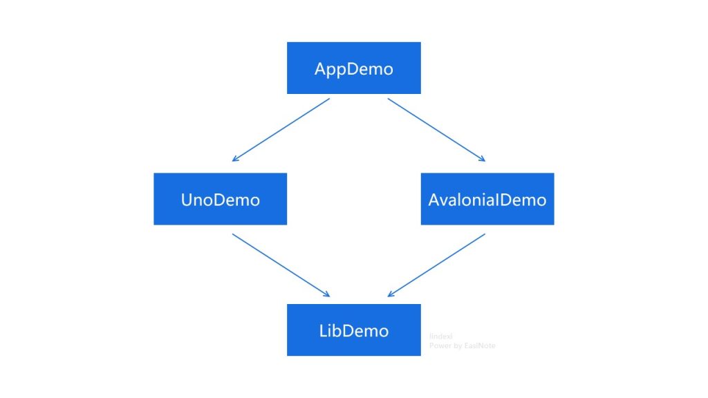 dotnet 融合 Avalonia 和 UNO 框架-牛翰网