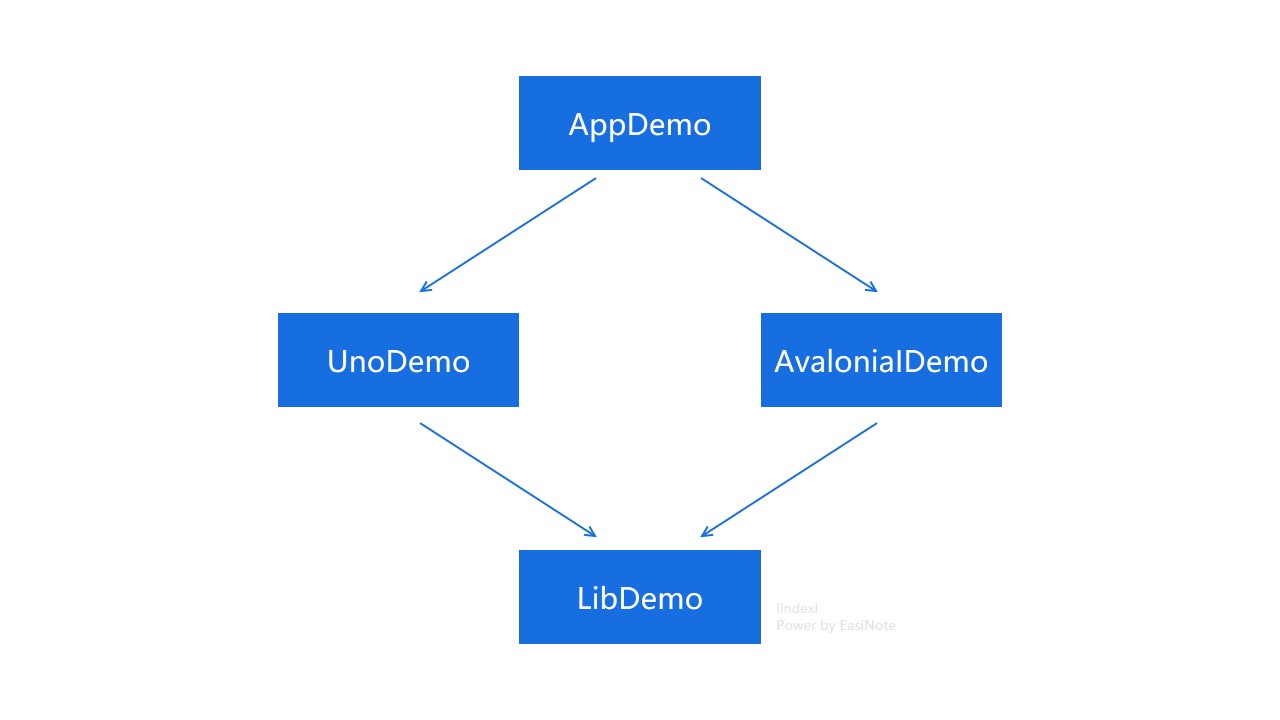 dotnet 融合 Avalonia 和 UNO 框架-牛翰网