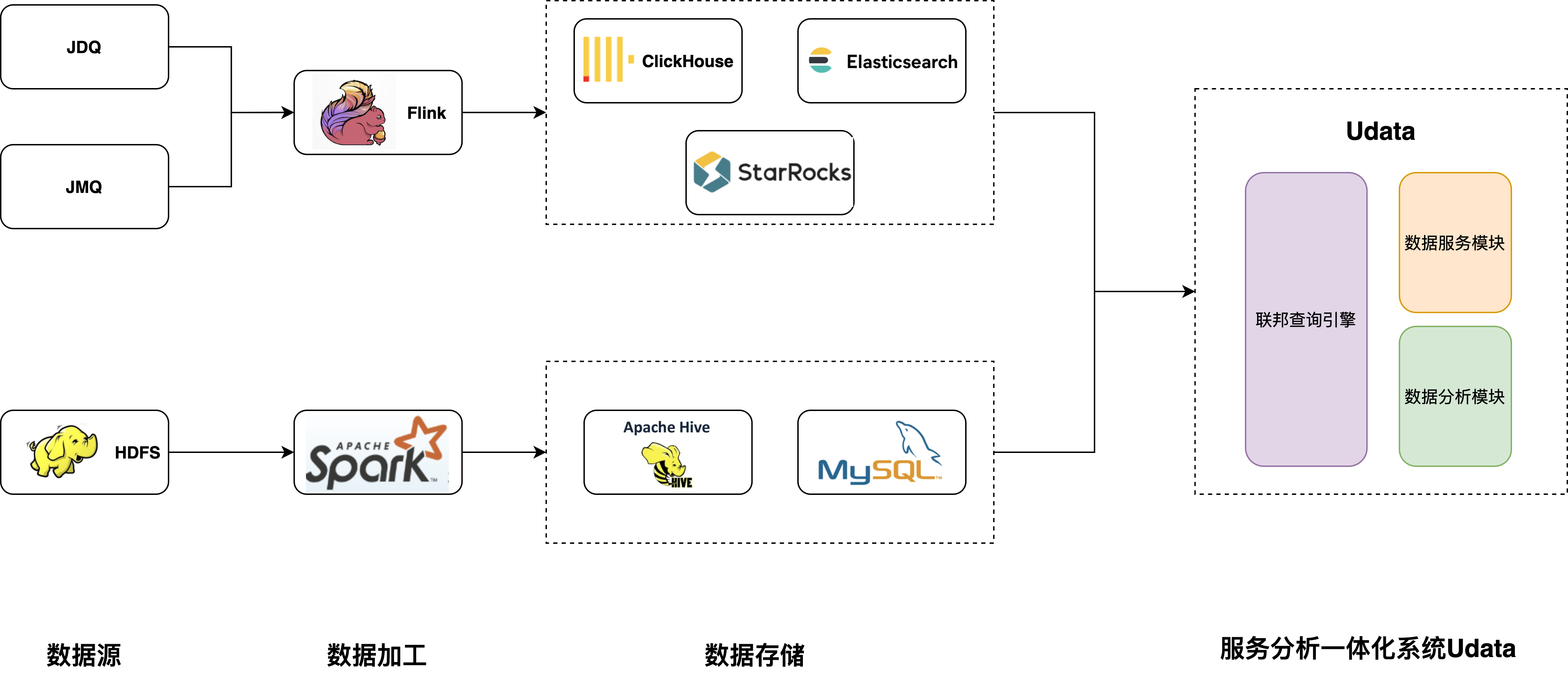 图片[2]-UData+StarRocks在京东物流的实践-牛翰网