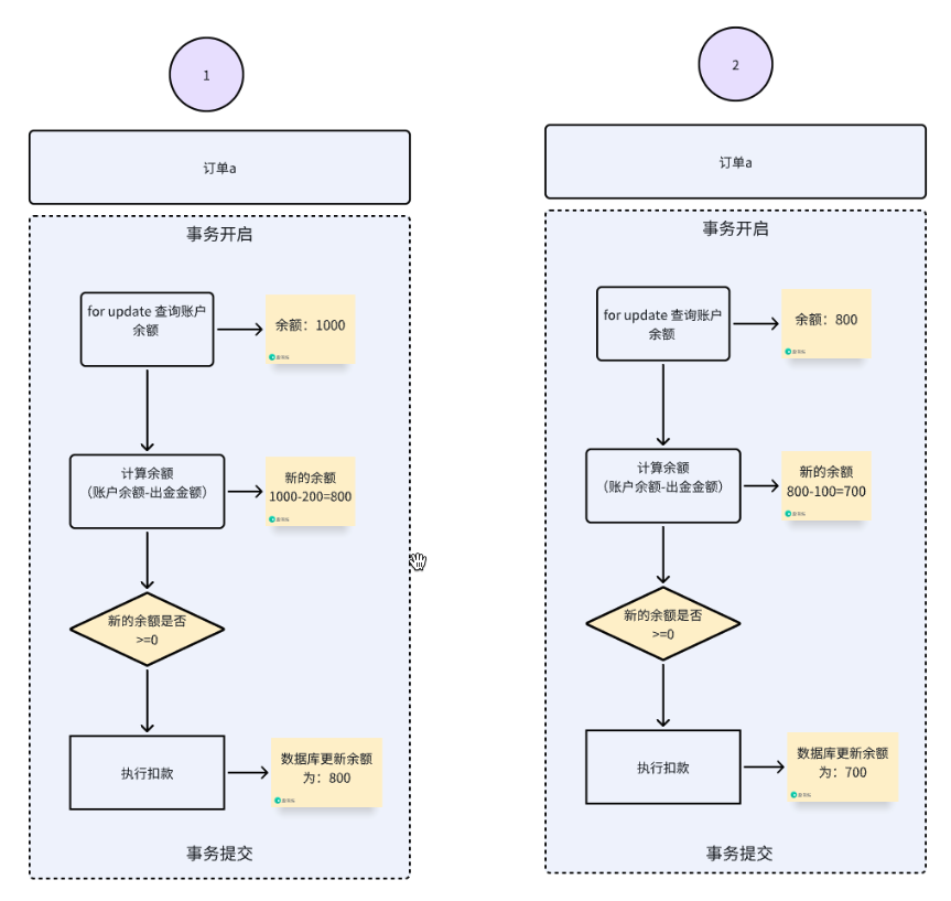 图片[1]-高并发扣款，如何保证结果一致性-牛翰网