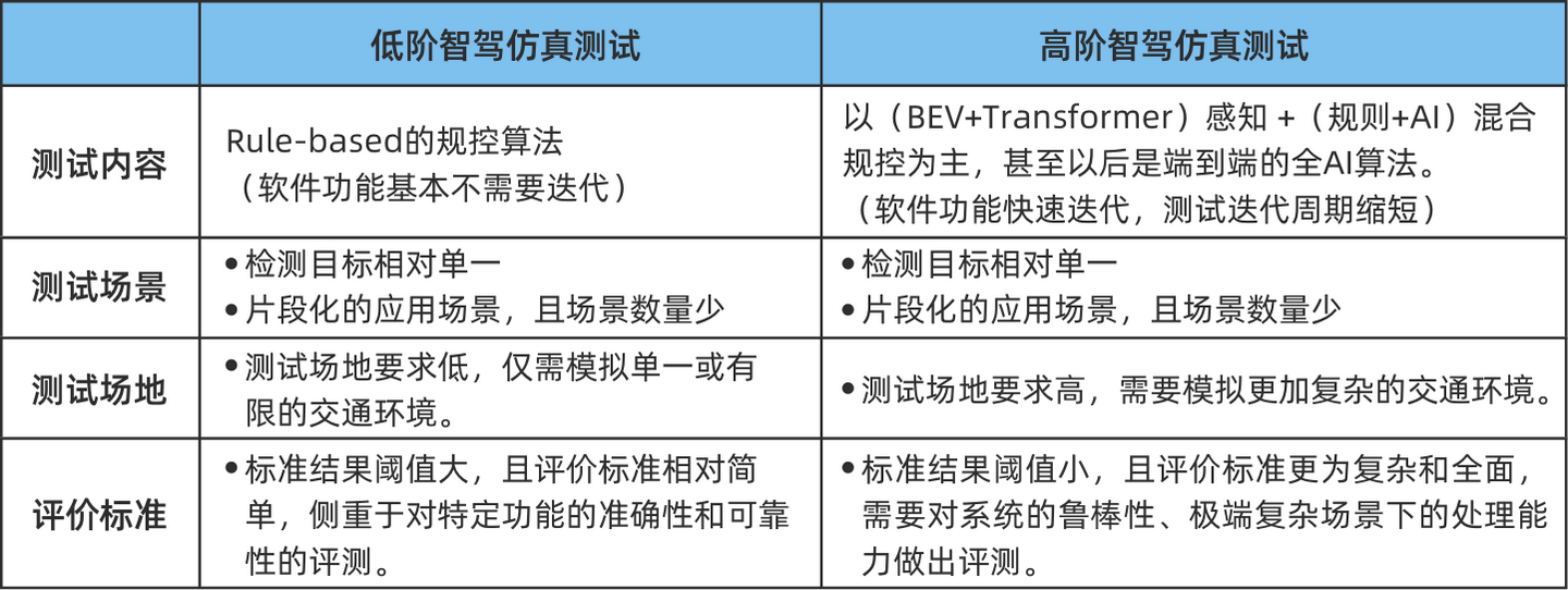 图片[3]-抢占智能驾驶“智高点”，仿真测试或将是必备的“加速剂”-智能开发牛翰社区-人工智能-牛翰网