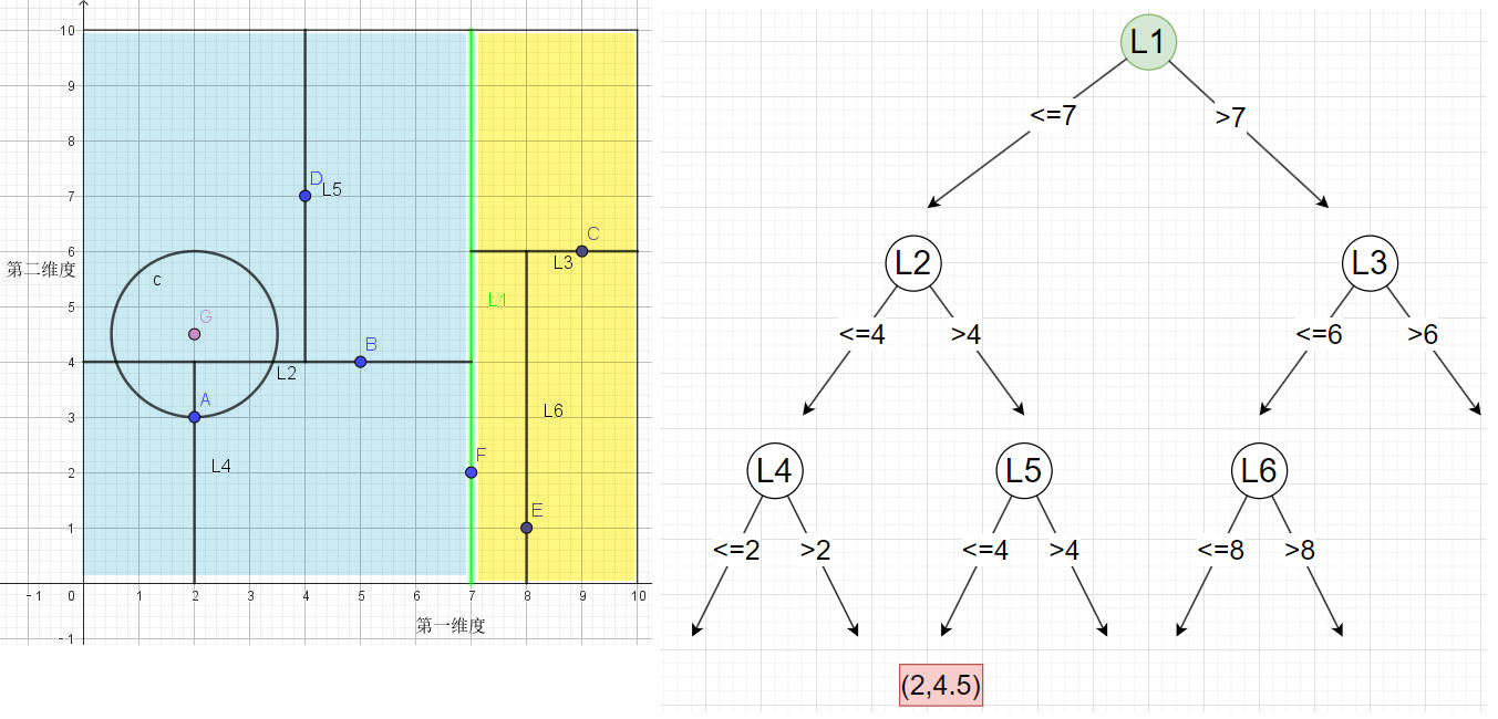 图片[16]-KNN(K近邻)算法之——KD-Tree构建及查找原理-牛翰网