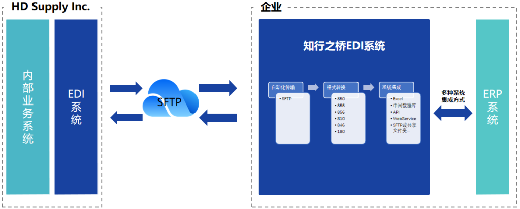 HD Supply EDI 项目案例-牛翰网
