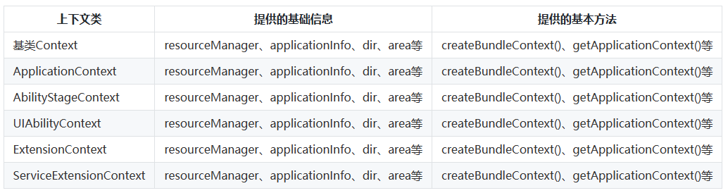 鸿蒙HarmonyOS实战-Stage模型（应用上下文Context）-牛翰网