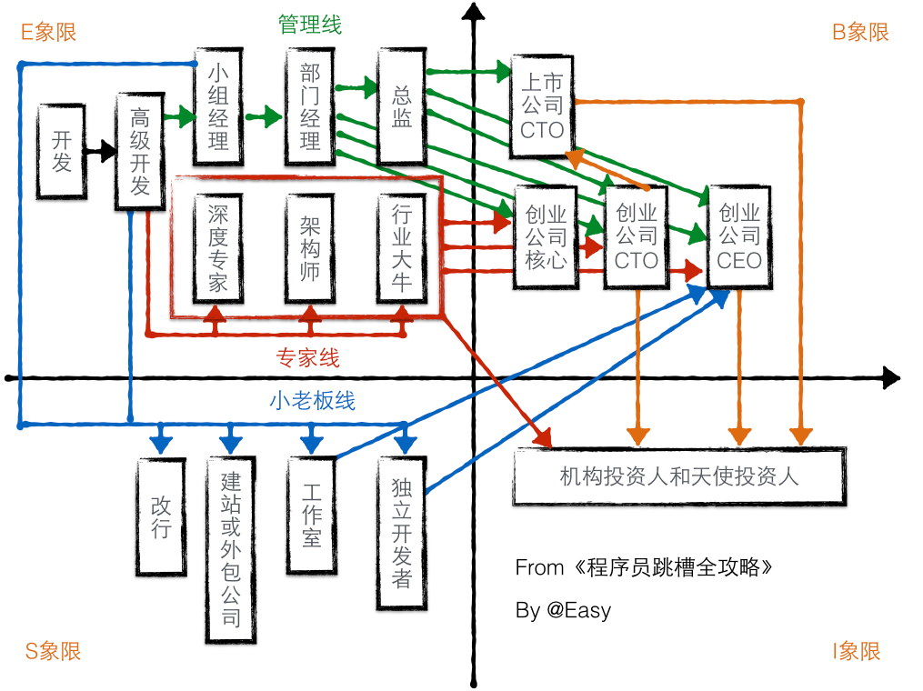 个人成长｜《程序员职业规划》-软件工程牛翰社区-编程开发-牛翰网